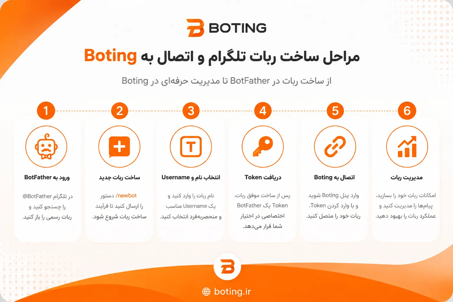 مراحل ساخت ربات تلگرام و اتصال آن به Boting